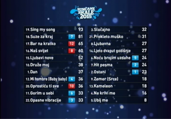 Suncane skale 2015_rezultati nove zvijezde