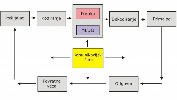 sema procesa komunikacije_pokazivac